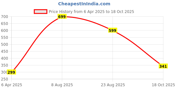 myntra.com Brahmz Multicolor Mosaic Candle Votive Tealight Glass Candle Holder brahmz Price History Graph from 6 Apr 2025 to 18 Oct 2025