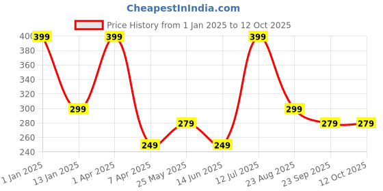 myntra.com Brahmz Multicoloured 1 pieces Jar Candle brahmz Price History Graph from 1 Jan 2025 to 11 Oct 2025