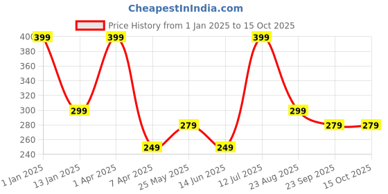myntra.com Brahmz Multicoloured 1 pieces Jar Candle brahmz Price History Graph from 1 Jan 2025 to 15 Oct 2025