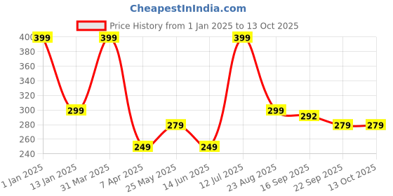 myntra.com Brahmz Multicoloured 1 pieces Jar Candle brahmz Price History Graph from 1 Jan 2025 to 13 Oct 2025