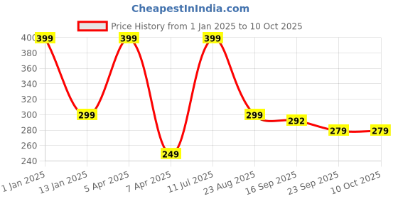 myntra.com Brahmz Multicoloured 1 pieces Jar Candle brahmz Price History Graph from 1 Jan 2025 to 10 Oct 2025
