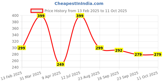 myntra.com Brahmz Multicoloured 1 pieces Jar Candle brahmz Price History Graph from 13 Feb 2025 to 10 Oct 2025
