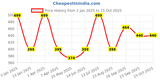 myntra.com Brahmz Multicoloured 4 pieces Jar Candle brahmz Price History Graph from 2 Jan 2025 to 14 Oct 2025