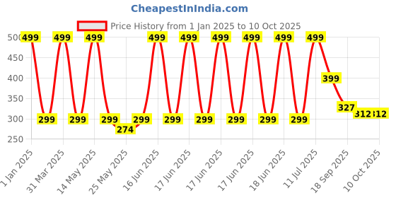 myntra.com Brahmz Multicoloured 6 pieces Jar Candle brahmz Price History Graph from 1 Jan 2025 to 10 Oct 2025