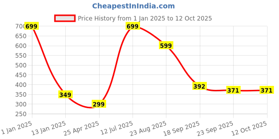 myntra.com Brahmz Off-White Aroma Diffuser With Tealights & Rose Oil brahmz Price History Graph from 1 Jan 2025 to 11 Oct 2025