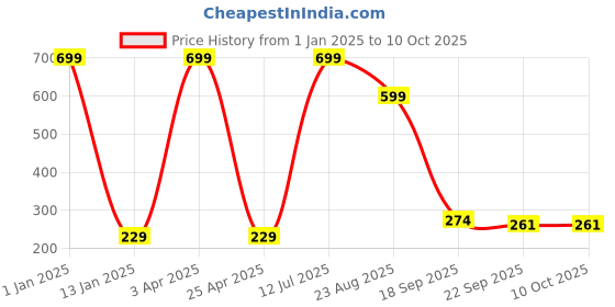 myntra.com Brahmz Red Ceramic Aroma Diffuser with 2 Tealights & Rose Oil brahmz Price History Graph from 1 Jan 2025 to 9 Oct 2025