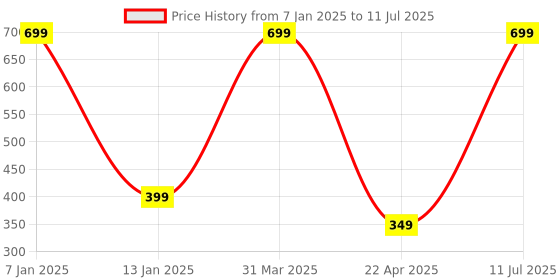 myntra.com Brahmz Red Marble Aroma Diffuser with 2 Tealights & Rose Oil brahmz Price History Graph from 7 Jan 2025 to 11 Jul 2025