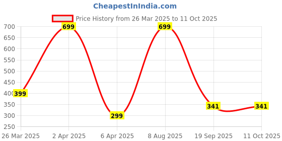 myntra.com Brahmz Set of 2 Multicoloured Mosaic Tealight Glass Candle Holder brahmz Price History Graph from 26 Mar 2025 to 11 Oct 2025