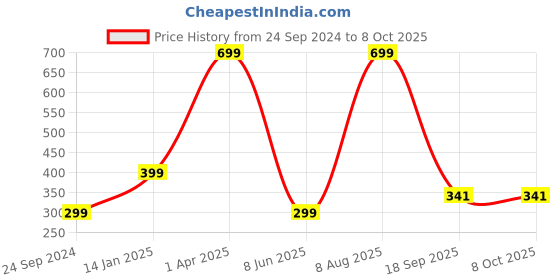 myntra.com Brahmz Set of 2 Yellow & Red Mosaic Glass Candle Holder brahmz Price History Graph from 24 Sep 2024 to 7 Oct 2025
