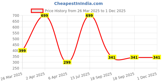 myntra.com Brahmz Set Of 2 Yellow Teactured Tea-Light Candle Holder brahmz Price History Graph from 26 Mar 2025 to 1 Dec 2025