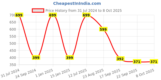 myntra.com Brahmz Set Of 3 Regular Ceramic Aroma Burner Oil Diffuser With Tealight brahmz Price History Graph from 31 Jul 2024 to 6 Oct 2025