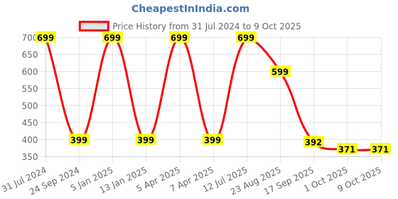 myntra.com Brahmz Set of 4 Ceramic Aroma Oil Diffuser Burners brahmz Price History Graph from 31 Jul 2024 to 8 Oct 2025