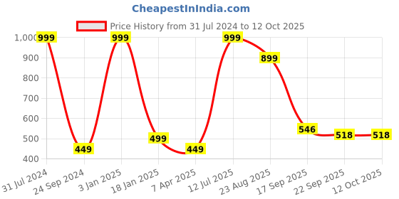 myntra.com Brahmz Set of 4 Mosaic Crackle Glass Tea Light Candle Holders brahmz Price History Graph from 31 Jul 2024 to 12 Oct 2025