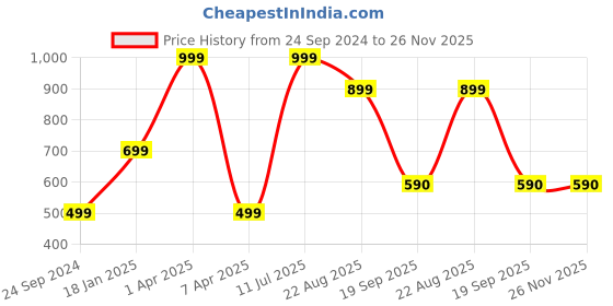 myntra.com Brahmz Set Of 4 Red & Blue Textured Mosaic Tea Light  Candle Holders brahmz Price History Graph from 24 Sep 2024 to 26 Nov 2025