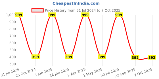 myntra.com Brahmz Set Of 4 White U Shape Mosaic Tea Light Candle Holders brahmz Price History Graph from 31 Jul 2024 to 7 Oct 2025
