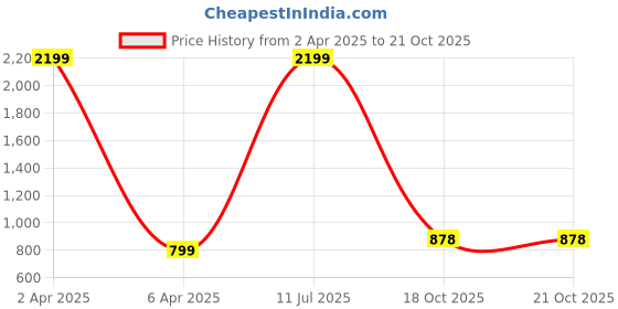 myntra.com Brahmz Set Of 6 Blue & Green Textured Mosaic Candle Holders brahmz Price History Graph from 2 Apr 2025 to 18 Oct 2025