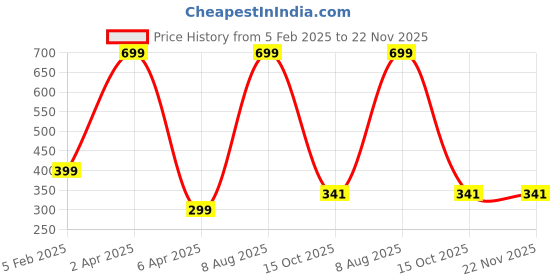 myntra.com Brahmz Unisex Multi Candle Holders brahmz Price History Graph from 5 Feb 2025 to 21 Nov 2025