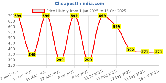 myntra.com Brahmz White Ceramic Aroma Diffuser with 2 Tealights & Rose Oil brahmz Price History Graph from 1 Jan 2025 to 14 Oct 2025
