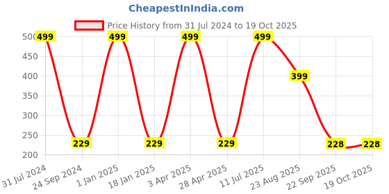 myntra.com Brahmz White Ceramic Aroma Oil Diffuser Burner for Aromatherapy brahmz Price History Graph from 31 Jul 2024 to 18 Oct 2025