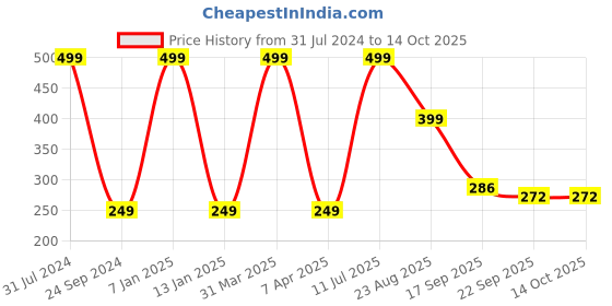 myntra.com Brahmz White Ceramic Aroma Oil Diffuser Burner with 2 Aroma Oils brahmz Price History Graph from 31 Jul 2024 to 13 Oct 2025