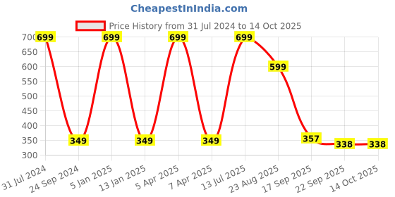 myntra.com Brahmz White Ceramic Buddha Head Aroma Oil Diffuser brahmz Price History Graph from 31 Jul 2024 to 14 Oct 2025