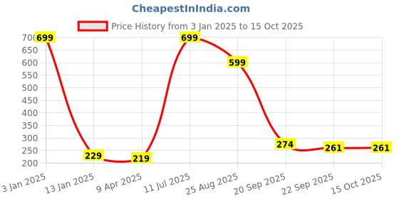 myntra.com Brahmz White Ceramic Candle Aroma Oil Diffusers brahmz Price History Graph from 3 Jan 2025 to 14 Oct 2025