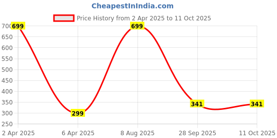 myntra.com Brahmz Yellow & Blue Set of 2 Tea-Light Glass Candle Holders brahmz Price History Graph from 2 Apr 2025 to 10 Oct 2025