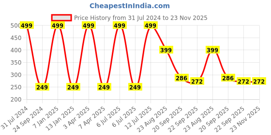 myntra.com Brahmz Yellow Ceramic Aroma Oil Diffuser Burner with 2 Aroma Oils brahmz Price History Graph from 31 Jul 2024 to 23 Nov 2025