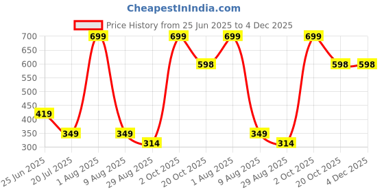 myntra.com Brainbees Cotton Regular Crop Top brainbees Price History Graph from 25 Jun 2025 to 4 Dec 2025