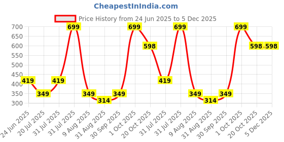myntra.com Brainbees Cotton Regular Crop Top brainbees Price History Graph from 24 Jun 2025 to 4 Dec 2025