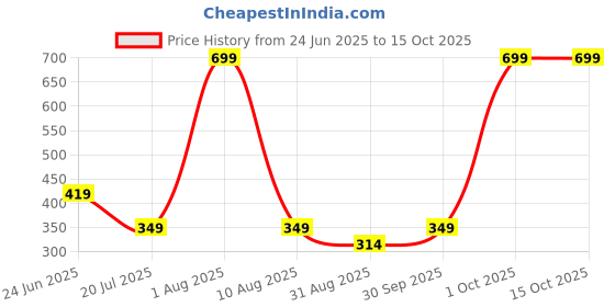 myntra.com Brainbees Cotton Regular Crop Top brainbees Price History Graph from 24 Jun 2025 to 15 Oct 2025