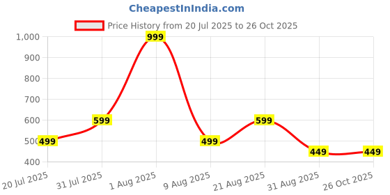 myntra.com Brainbees Floral Print Puff Sleeve Crew Neck Fitted Top brainbees Price History Graph from 20 Jul 2025 to 26 Oct 2025