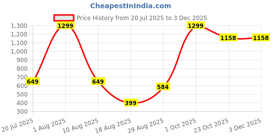 myntra.com Brainbees Green Tie-up Shrug brainbees Price History Graph from 20 Jul 2025 to 3 Dec 2025