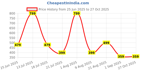 myntra.com Brainbees High Neck Puff Sleeve Regular Top brainbees Price History Graph from 25 Jun 2025 to 26 Oct 2025