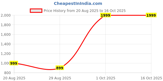myntra.com Brainbees Pack Of 2 Slim Fit Mid Rise Trousers brainbees Price History Graph from 20 Aug 2025 to 15 Oct 2025