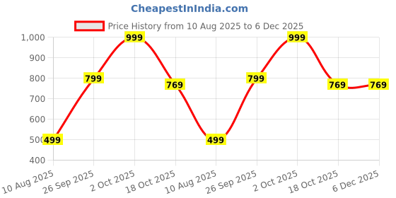 myntra.com Brainbees Printed Round Neck Night Suit brainbees Price History Graph from 10 Aug 2025 to 6 Dec 2025