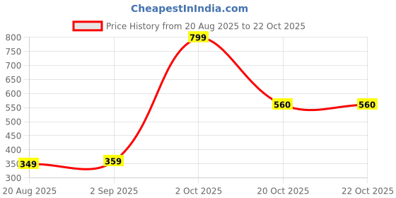 myntra.com Brainbees Printed Straight Fit Mid-Rise Trousers brainbees Price History Graph from 20 Aug 2025 to 22 Oct 2025