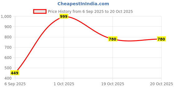 myntra.com Brainbees Ravishing Women Smart Skinny Fit High-Rise Trousers brainbees Price History Graph from 6 Sep 2025 to 19 Oct 2025