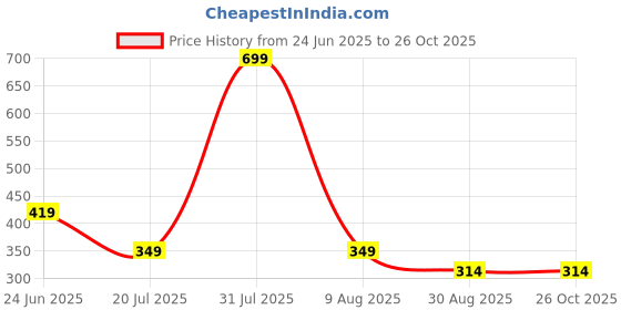 myntra.com Brainbees Ribbed Shirt Collar Cotton Crop Top brainbees Price History Graph from 24 Jun 2025 to 26 Oct 2025