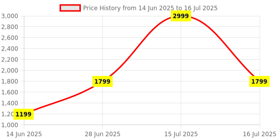 myntra.com Brainbees Round Neck Sleeveless Top With Trouser brainbees Price History Graph from 14 Jun 2025 to 16 Jul 2025