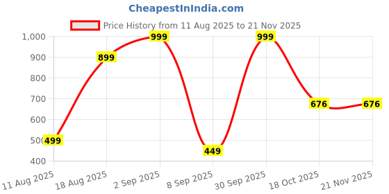 myntra.com Brainbees Round Neck Top & Trousers Co-Ord Set brainbees Price History Graph from 11 Aug 2025 to 20 Nov 2025