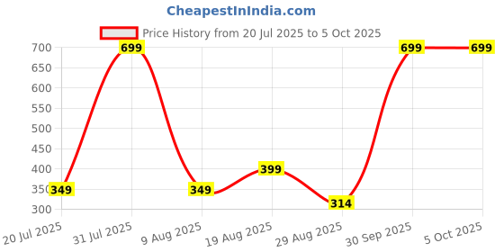 myntra.com Brainbees Self Design Cut Out Sleeveless Open Front Shrug brainbees Price History Graph from 20 Jul 2025 to 4 Oct 2025
