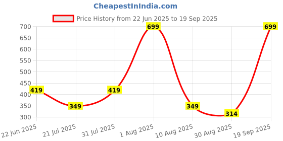 myntra.com Brainbees Textured Crop Top brainbees Price History Graph from 22 Jun 2025 to 19 Sep 2025