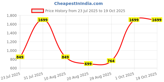 myntra.com Brainbees Women 2 Ethnic Palazzos brainbees Price History Graph from 23 Jul 2025 to 19 Oct 2025