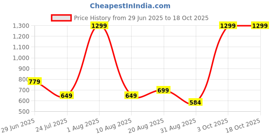 myntra.com Brainbees Women 2 Palazzos brainbees Price History Graph from 29 Jun 2025 to 18 Oct 2025
