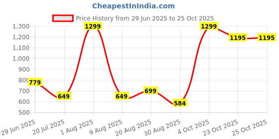 myntra.com Brainbees Women 2 Palazzos brainbees Price History Graph from 29 Jun 2025 to 25 Oct 2025