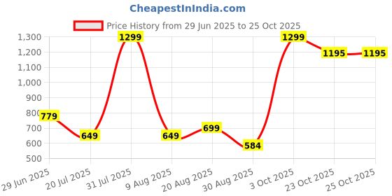 myntra.com Brainbees Women 2 Palazzos brainbees Price History Graph from 29 Jun 2025 to 24 Oct 2025