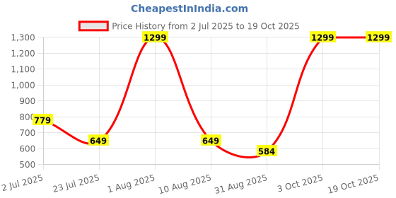 myntra.com Brainbees Women 2 Palazzos brainbees Price History Graph from 2 Jul 2025 to 19 Oct 2025