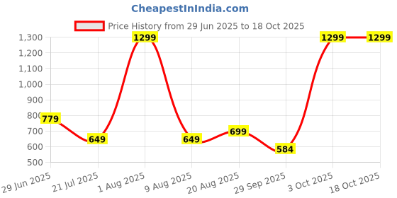 myntra.com Brainbees Women 2 Palazzos brainbees Price History Graph from 29 Jun 2025 to 18 Oct 2025