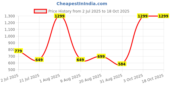 myntra.com Brainbees Women 2 Palazzos brainbees Price History Graph from 2 Jul 2025 to 18 Oct 2025